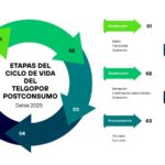 Lee más sobre el artículo Ciclo de vida del telgopor post consumo